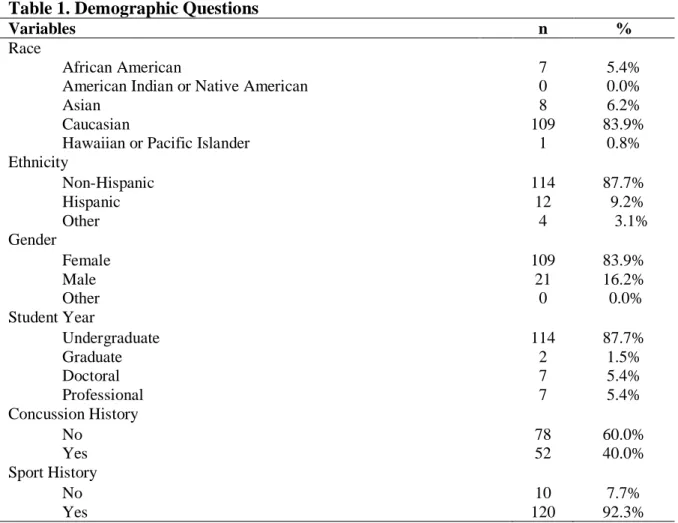 Table 1. Demographic Questions 
