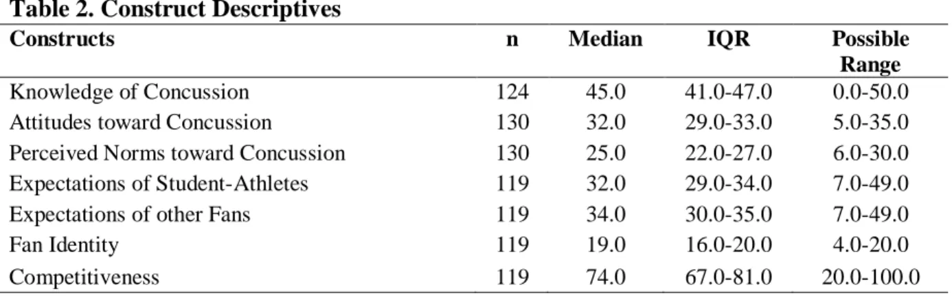 Table 2. Construct Descriptives 