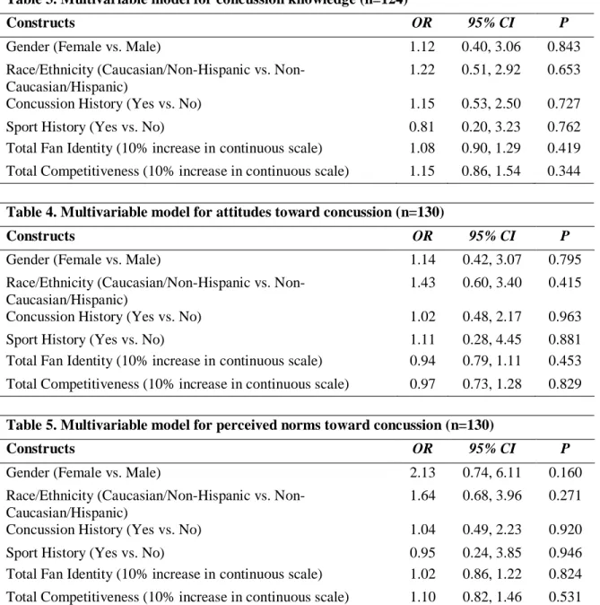 Table 3. Multivariable model for concussion knowledge (n=124)