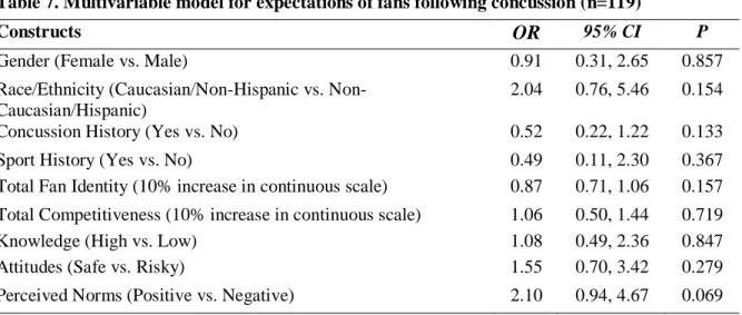 Table 7. Multivariable model for expectations of fans following concussion (n=119)