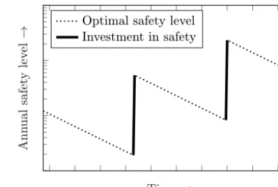 Figure 2. Schematic view of an economic cost–beneﬁt analysis fora ﬂood defence, with time-dependent parameters