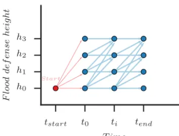 Figure 4. Graph where the vertices (dots) at each time step are con-nected via edges (arrows) to the next time step.