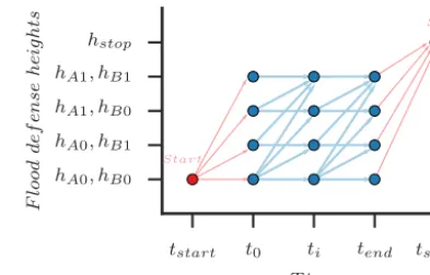 Figure 6. The graph of Fig. 5 with an additional stop vertex.
