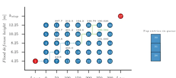 Figure 7. The ﬁrst two iterations of the graph algorithm with a minimum-priority queue