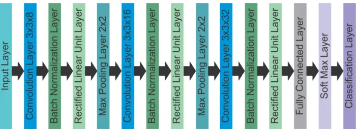 Figure 2. Graphical representation of the architecture used for the CNN.