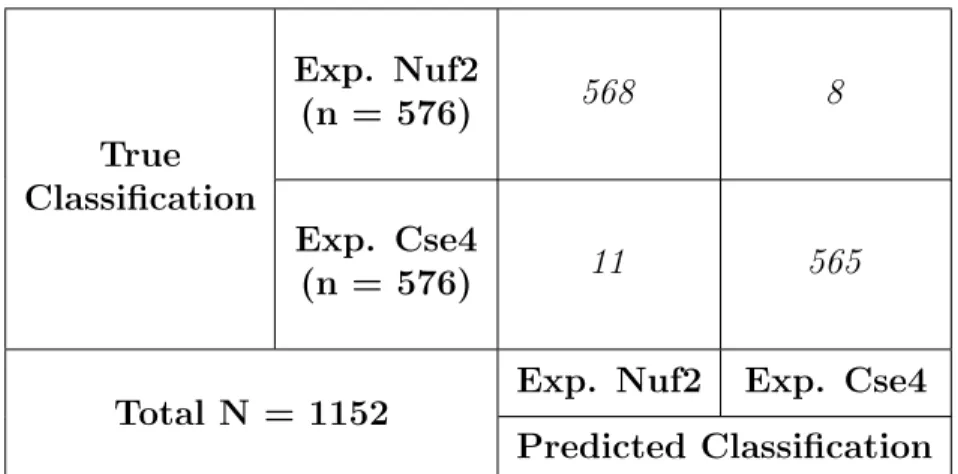 Table 2. Confusion matrix of the testing data-set for the initial CNN run, depicting the successful and erroneous classifications.