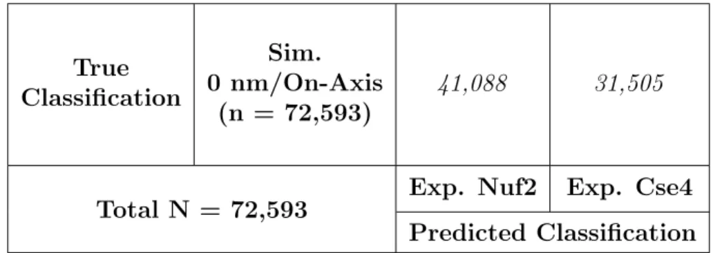 Table 7. Confusion matrix of the classification of simulated, on-axis inner kinetochore images using original CNN.