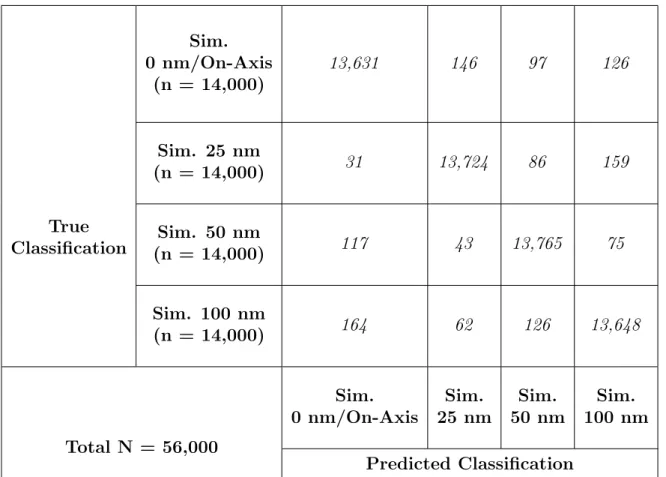 Table 8. Confusion matrix of the testing data-set for the CNN trained on simulated images of varying radial displacements.