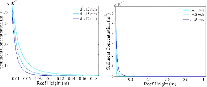 Figure 9: Rouse profile used in the revised deposition model. The sediment concentration is highest at  the bottom and decreases moving up in the water column
