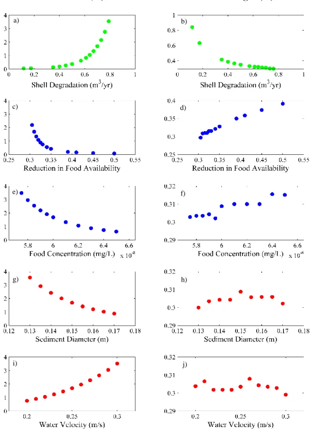Figure 13: Sensitivity analysis results for each model parameter. Graphs are color coded based on the  equation the parameter came from