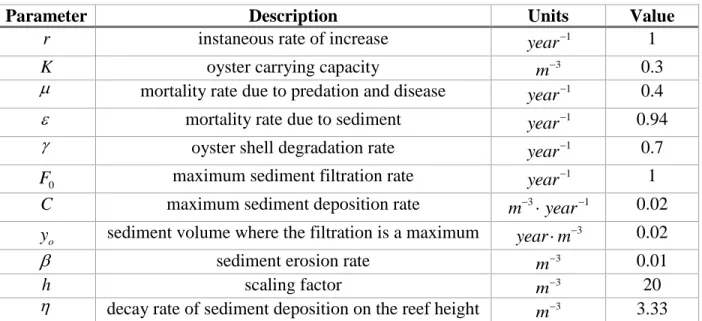 Table 1: Parameters in the Jordan Cooley (2011) model. 