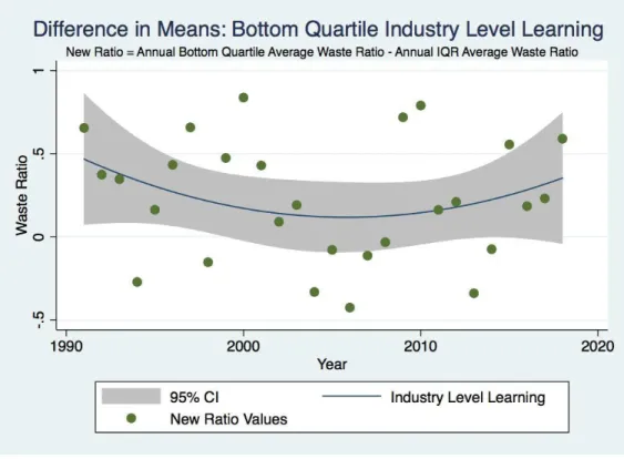Figure 2. Industry level bottom quartile difference in means. 