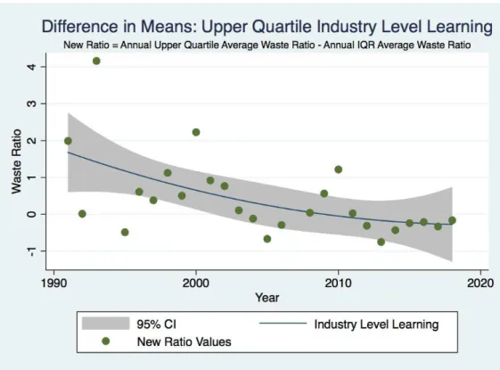 Figure 3. Industry level upper quartile difference in means 