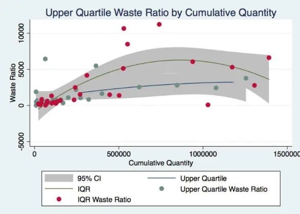 Figure 6: Upper quartile waste ratio by cumulative quantity. 