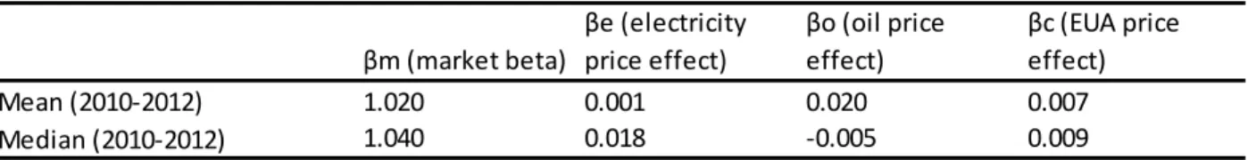 Figure 2 provides a visual of the change in carbon price beta for each firm individually over the  entire 2006-2012 period