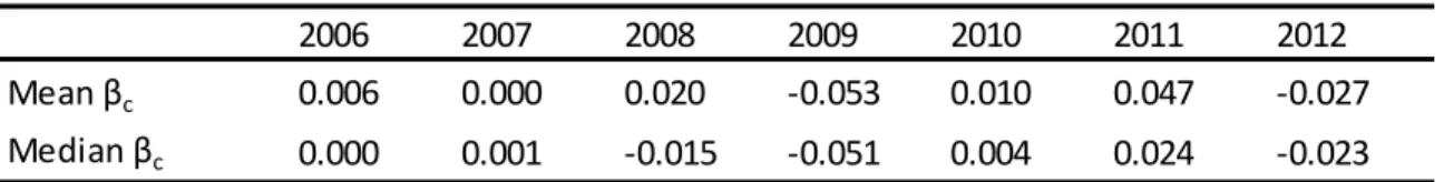 Table 4 presents a summary of the development of the carbon price beta estimates over  time on a year by year basis