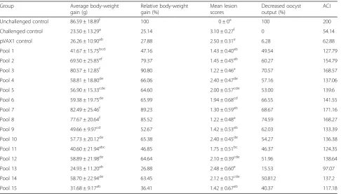 Table 1 Protective efficacy of the 15 sub-libraries in the first round of cDNA expression library screening