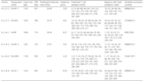 Table 4 Protective efficacy of the 14 single clones in the fourth round of cDNA expression library screening