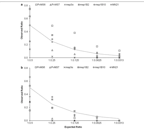 Fig. 1 Expected and normalized observed ratios of molecular marker alleles amplified from mixtures of cloned DNA with predominance of A-type allele (a) and B-type allele (b)