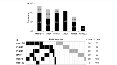 Fig. 2 Detection of alleles in artificial mixtures of plasmid DNA by applying different criteria for rare allele identification