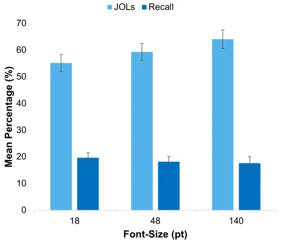 Figure  1.  Exp.  1:  Replication  of  the  Font-Size  Effect  on  Judgments  of  Learning  across  Font  Conditions