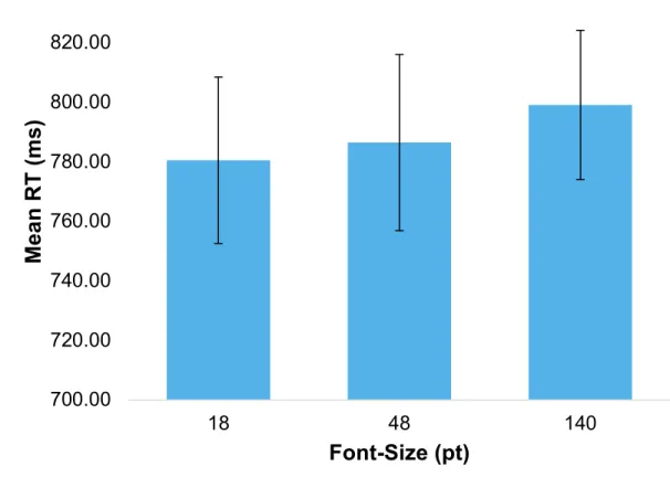 Figure 2. Exp. 1: Font-Size Produced a Positive Trend on Response Time (RT). The graph  shows a positive trend on RTs and, therefore, a negative trend on fluency, but there are no  significant differences in fluency between font conditions, F(2,58)=1.827, 