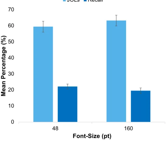 Figure  3.  Exp.  2:  Replication  of  the  Font-Size  Effect  on  Judgments  of  Learning  across  Font  Conditions