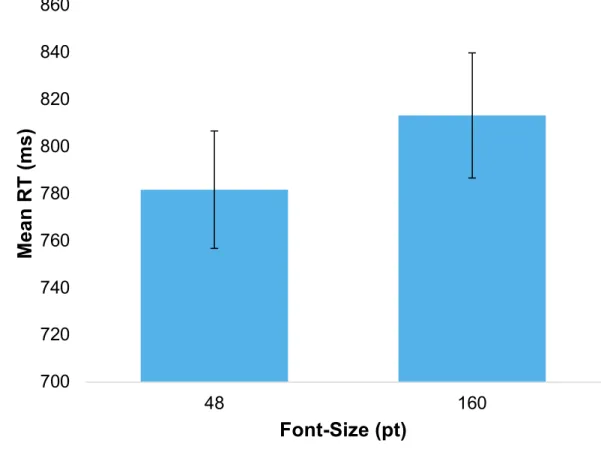Figure 4. Exp. 2: Font-Size Produced a Positive Significant Effect on Response Time (RT)