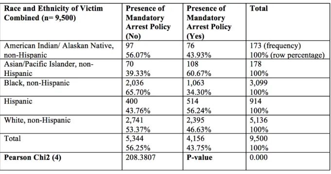 Table 1. Chi Squared Test for Race and Policy 
