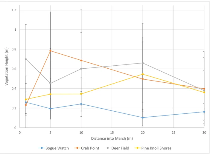 Figure 4. Vegetation height throughout the marsh from 1 m from the seaward marsh edge to 30  m