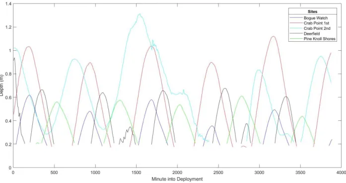 Figure 7. Water depths at the 10-m sensor in a time series throughout the deployments