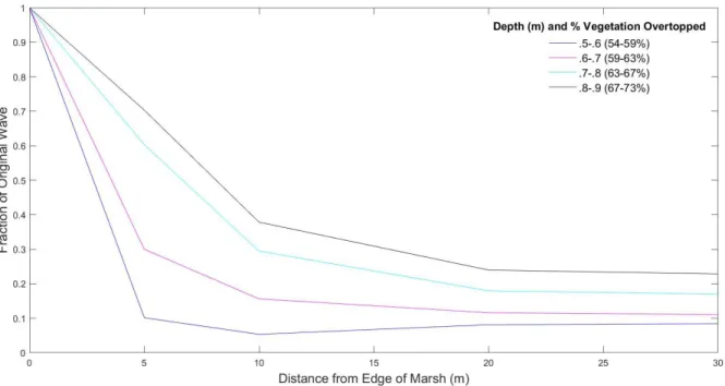 Figure 10. Wave height reductions (y-axis) at different distances from the marsh edge (x-axis) at  Crab Point during the first deployment (normal conditions)