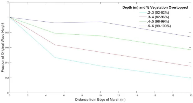 Figure 11. Wave height reductions (y-axis) at different distances from the marsh edge (x-axis) at  Bogue Watch
