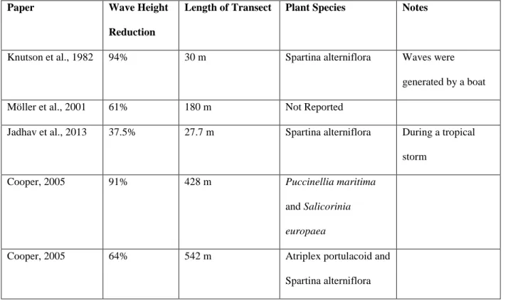 Table 1. Previous Studies Wave Attenuation Rates. The table below shows the rates of wave  attenuation found in previous, and the plant species in the marshes of each of those studies