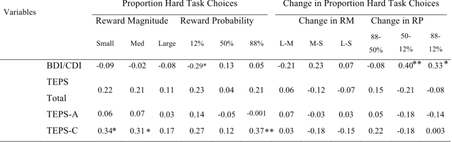 Table 2.  Correlations between proportion of hard task choices on EEfRT and questionnaires in  the ASD group, controlling for severity of ASD symptoms with the SRS 