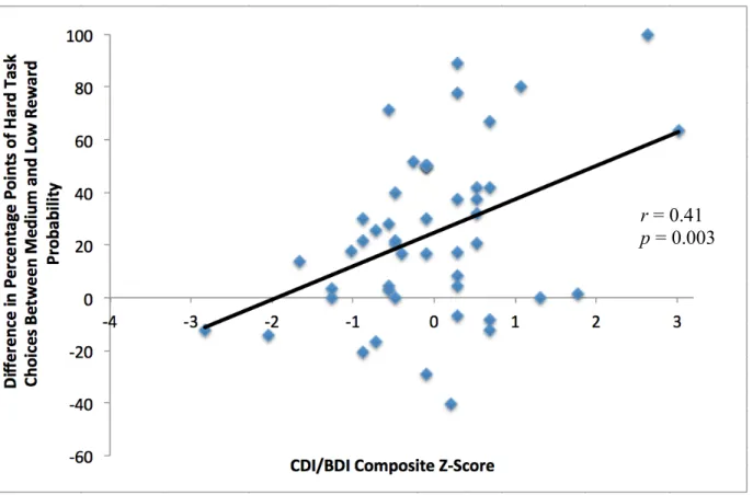 Figure 3. Correlations with CDI/BDI composite z-scores and difference in percentage of hard  task choices made from medium to low reward probability within the ASD group 