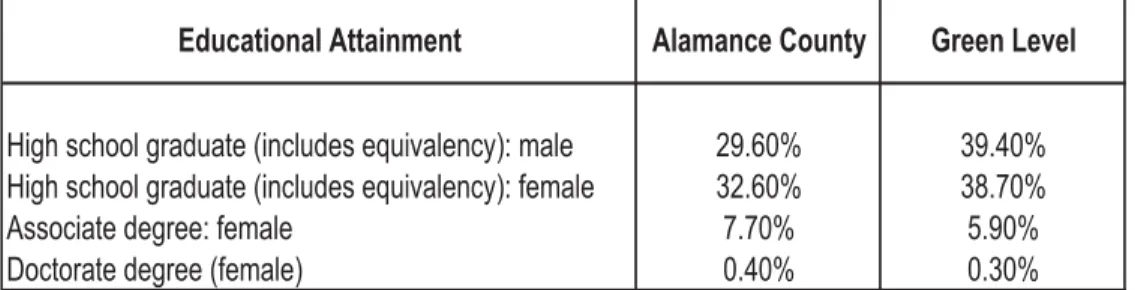 Table 3.  Education attainment.  Comparison of Ala- Ala-mance County and Green Level