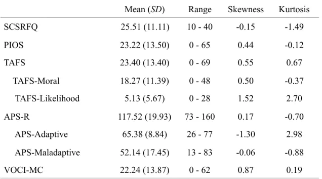 Table 1. Means and standard deviations on study measures (n = 111) 