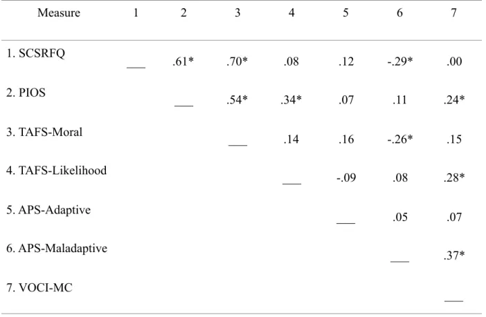 Table 2. Associations among cognitive and symptom study measures (n = 111) 