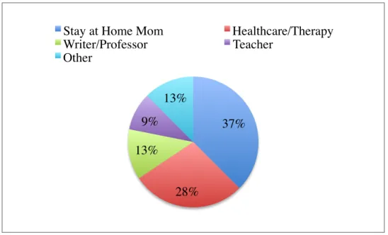 Figure 4.3 Occupations 