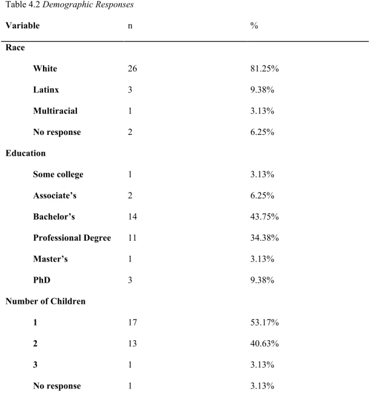 Table 4.2 Demographic Responses 