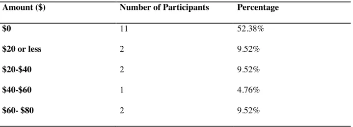 Table 4.4 Money used to learn and use sign language 