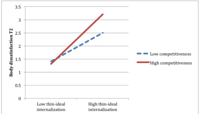 Figure 1. Interaction of thin-ideal internalization and competitiveness predicting Time 2 (T2)  body dissatisfaction (prospective analyses).