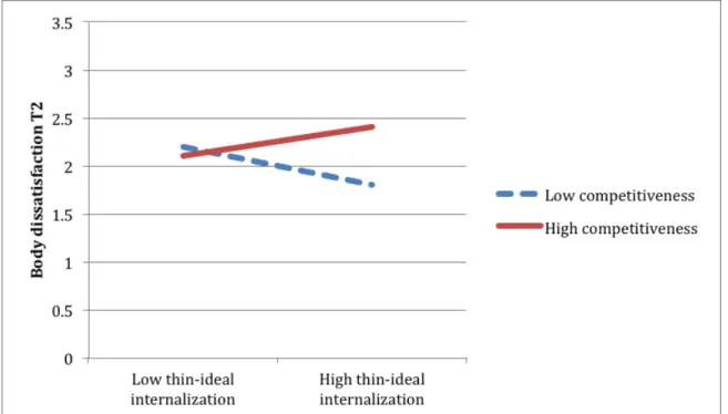 Figure 2. Interaction of thin-ideal internalization and competitiveness predicting Time 2 (T2)  body dissatisfaction, controlling for Time 1 levels of body dissatisfaction (change analyses).