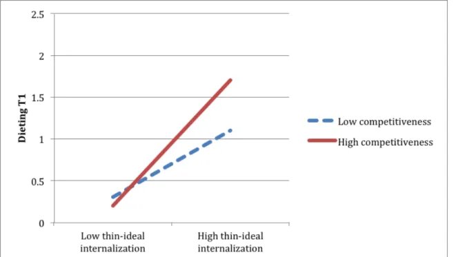 Figure 3. Interaction of thin-ideal internalization and competitiveness in relation to Time 1 (T1)  dieting (cross-sectional analyses).