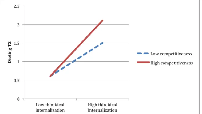 Figure 4. Interaction of thin-ideal internalization and competitiveness predicting Time 2 (T2)  dieting (prospective analyses).