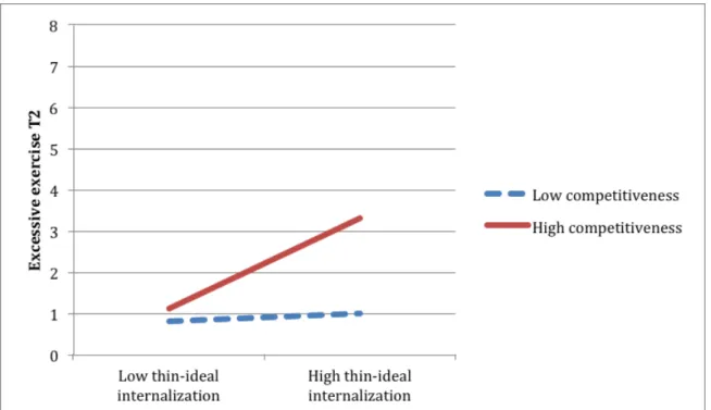 Figure 6. Interaction of thin-ideal internalization and competitiveness predicting Time 2 (T2)  excessive exercise (prospective analyses).