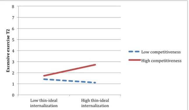 Figure 7. Interaction of thin-ideal internalization and competitiveness in relation to Time 2 (T2)  excessive exercise, controlling for Time 1 levels of excessive exercise (change analyses).