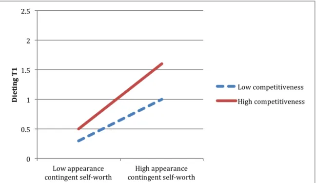Figure 8. Interaction of appearance contingent self-worth and competitiveness in relation to Time  1 (T1) dieting (cross-sectional analyses).