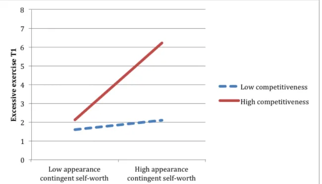 Figure 9. Interaction of appearance contingent self-worth and competitiveness in relation to Time  1 (T1) excessive exercise (cross-sectional analyses).
